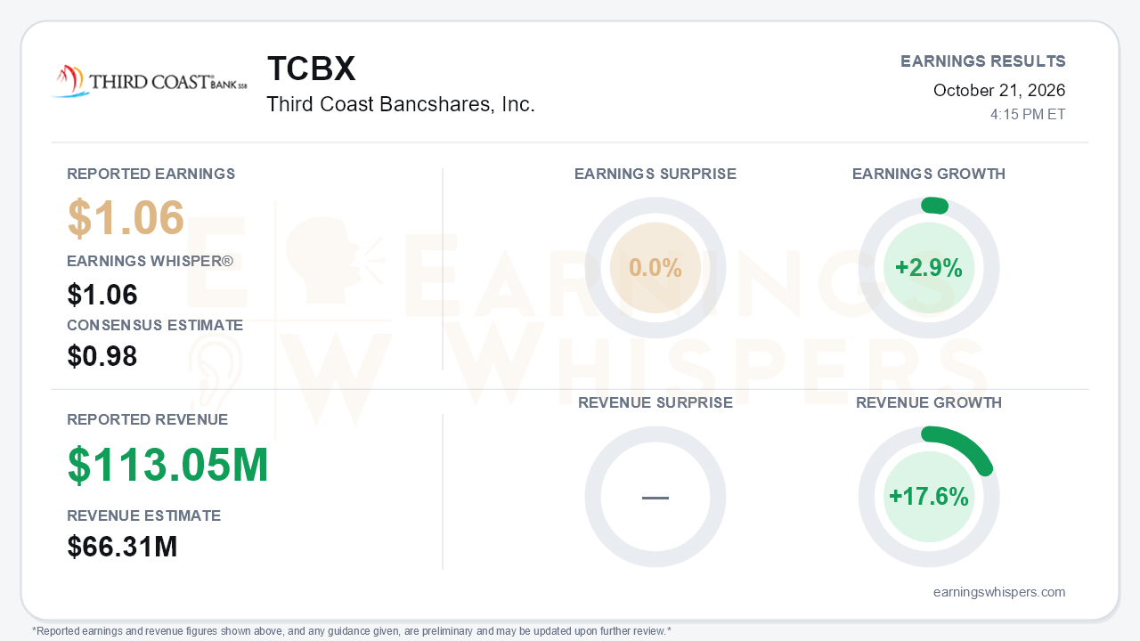 Third Coast Bancshares, Inc. (TCBX) quarterly results card
