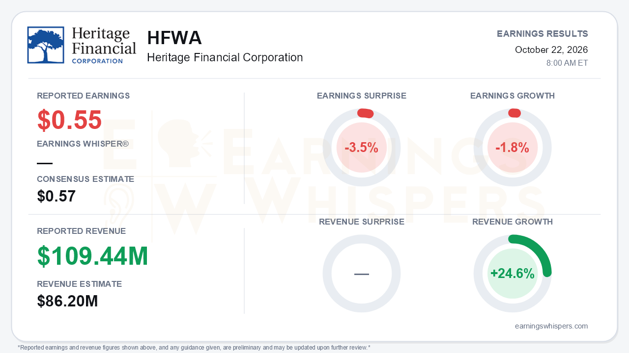Heritage Financial Corporation (HFWA) quarterly results card