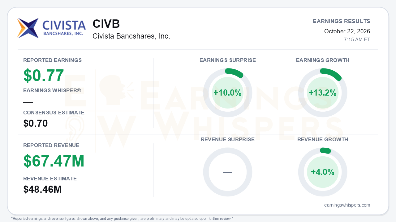 Civista Bancshares, Inc. (CIVB) quarterly results card