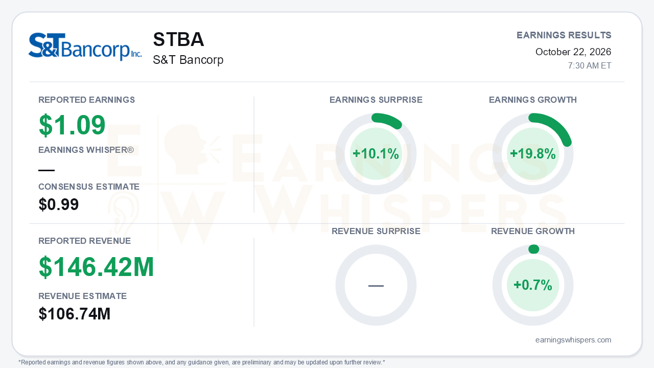 S&T Bancorp (STBA) quarterly results card