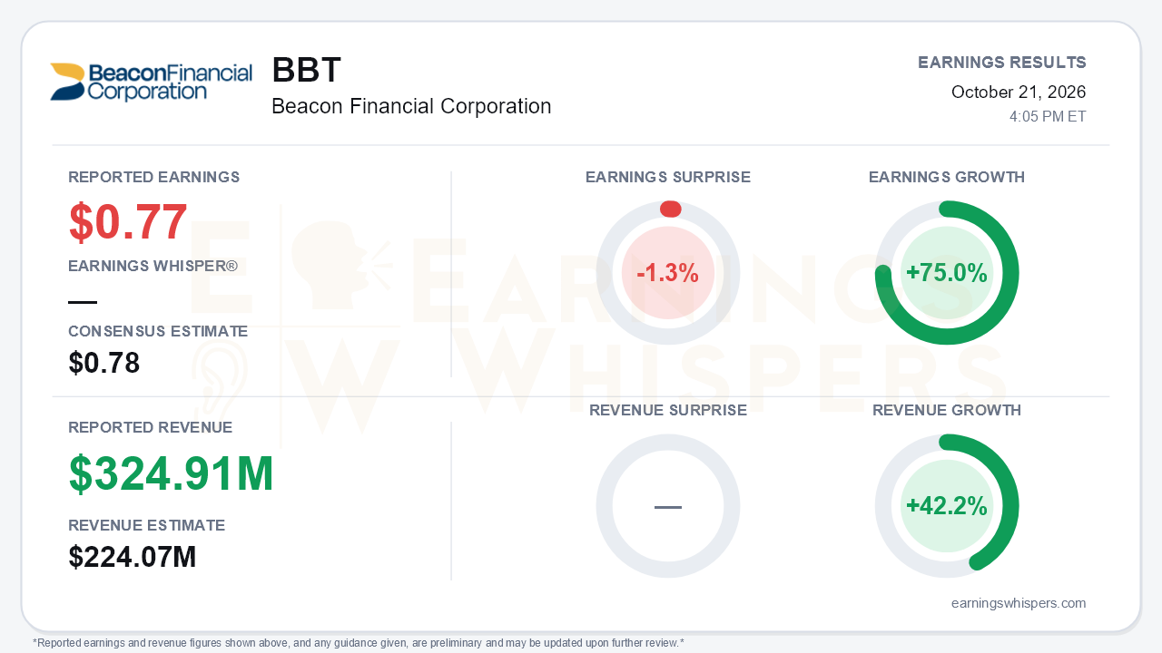 Beacon Financial Corporation (BBT) quarterly results card