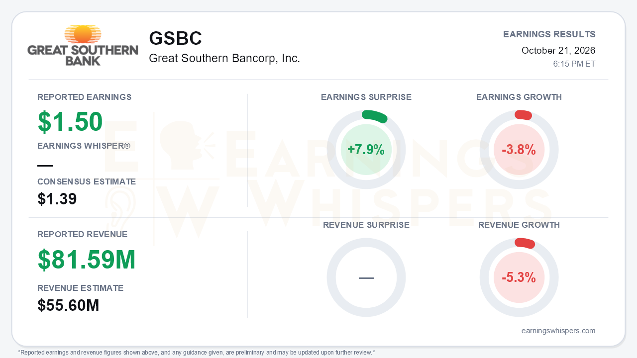 Great Southern Bancorp, Inc. (GSBC) quarterly results card