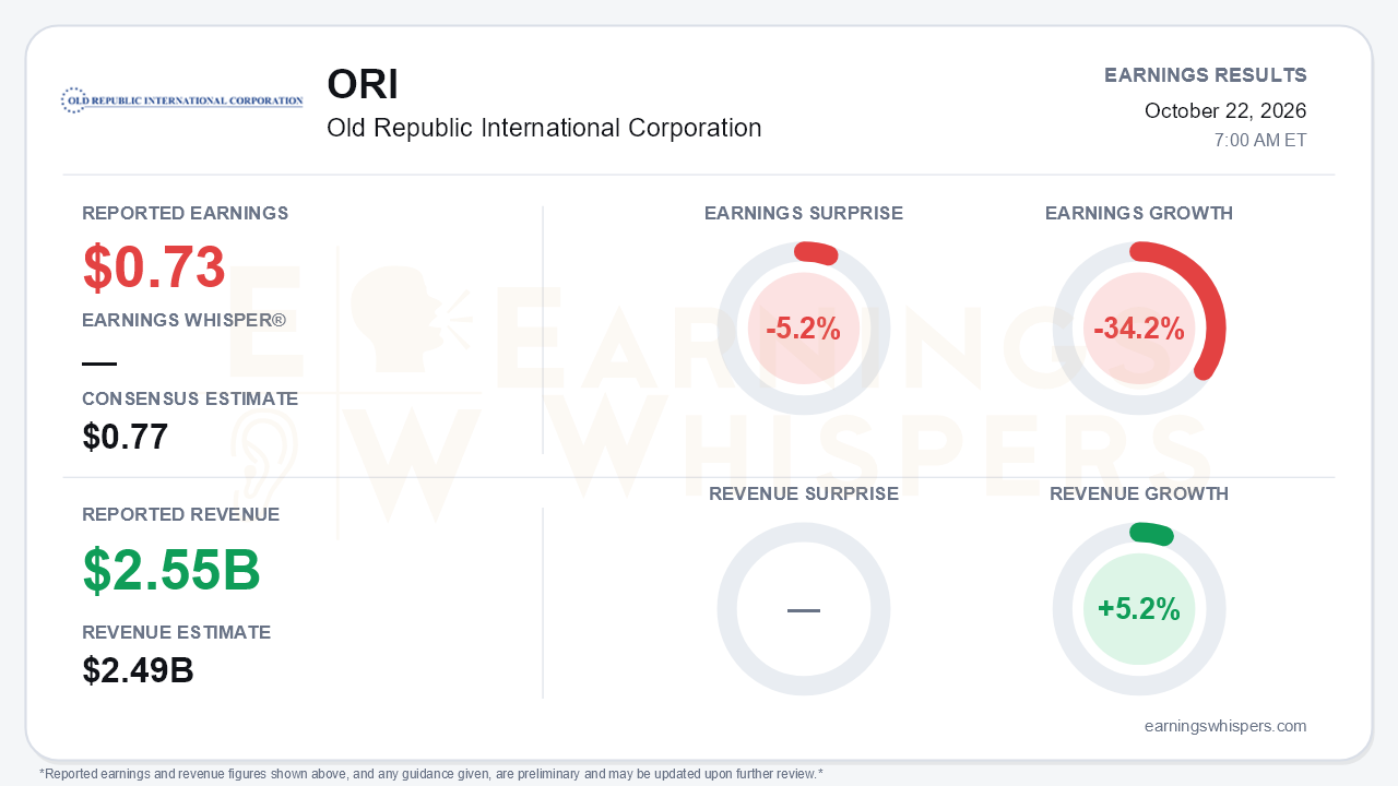Old Republic International Corporation (ORI) quarterly results card