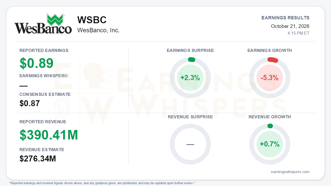 WesBanco, Inc. (WSBC) quarterly results card