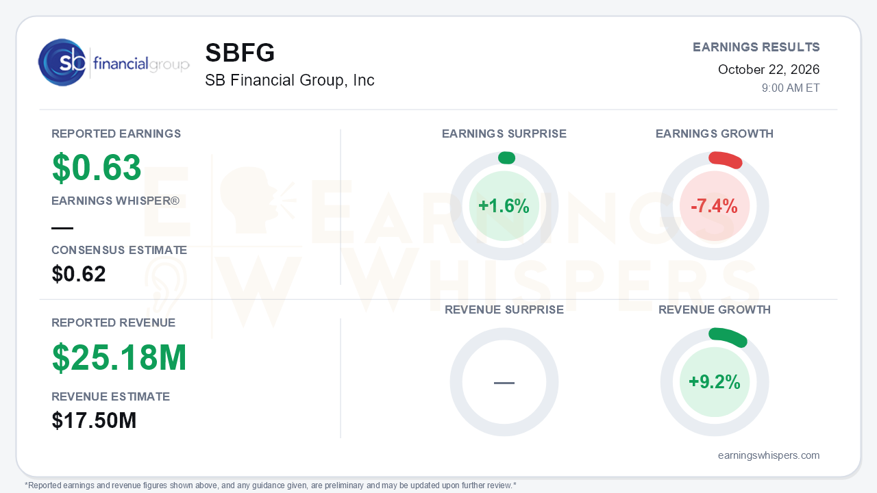 SB Financial Group, Inc (SBFG) quarterly results card