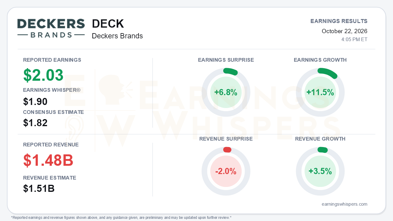 Deckers Brands (DECK) quarterly results card