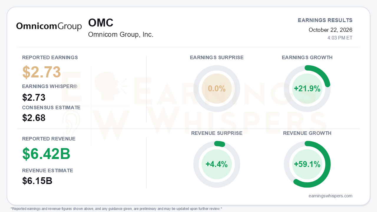 Omnicom Group, Inc. (OMC) quarterly results card