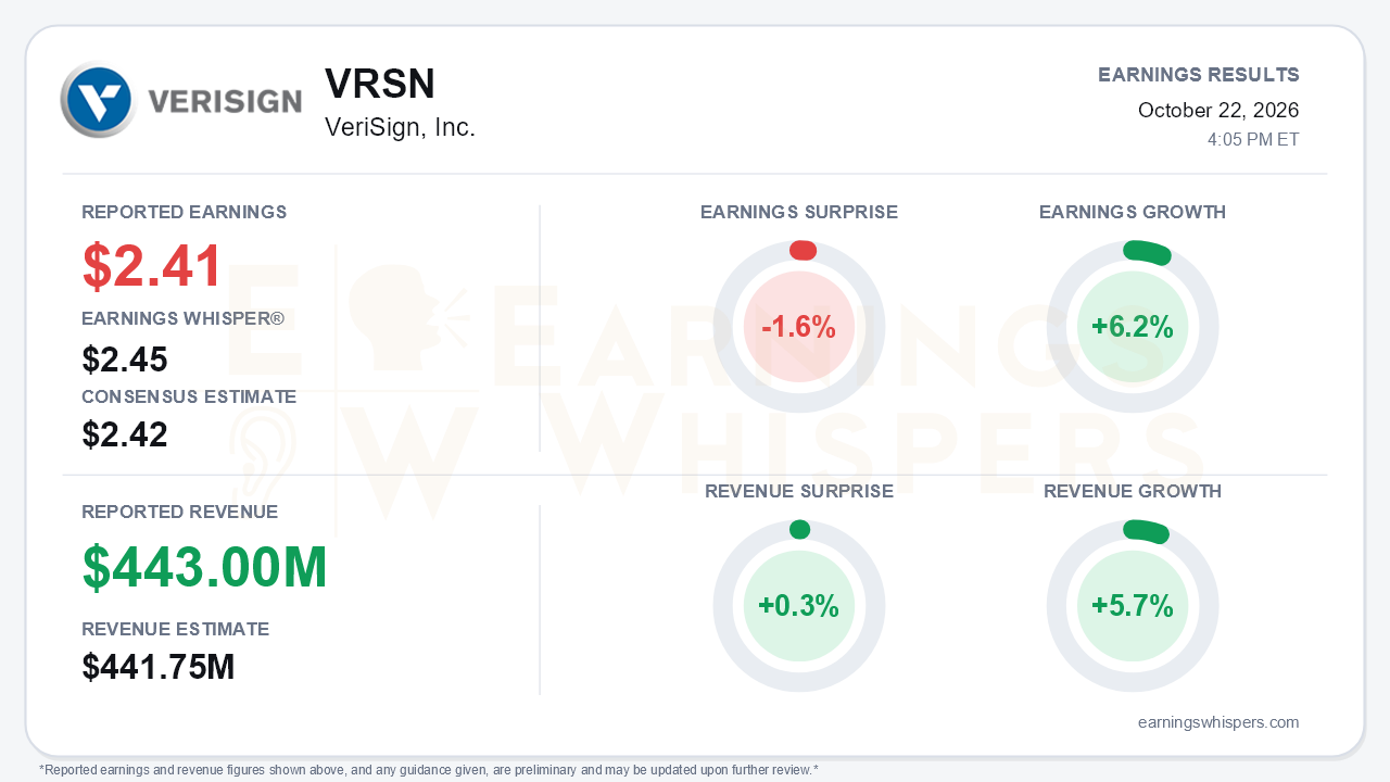 VeriSign, Inc. (VRSN) quarterly results card