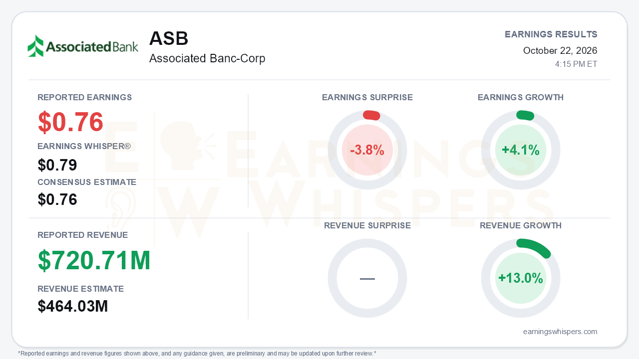 Associated Banc-Corp (ASB) quarterly results card