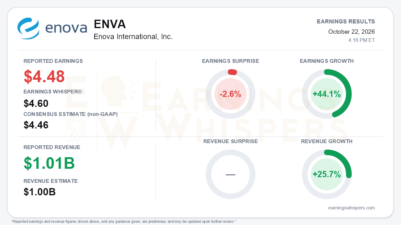 Enova International, Inc. (ENVA) quarterly results card