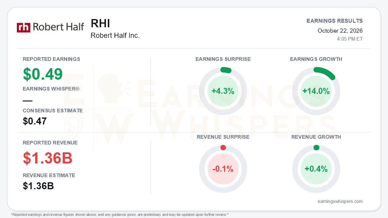 Robert Half Inc. (RHI) quarterly results card