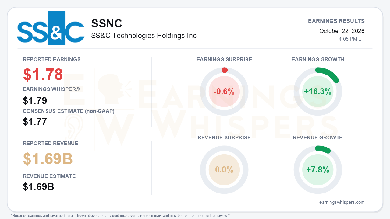 SS&C Technologies Holdings Inc (SSNC) quarterly results card
