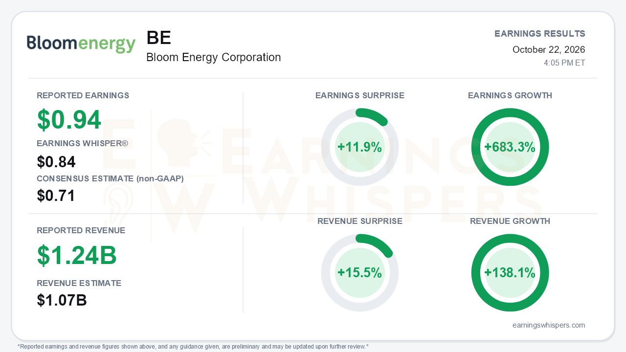Bloom Energy Corporation (BE) quarterly results card