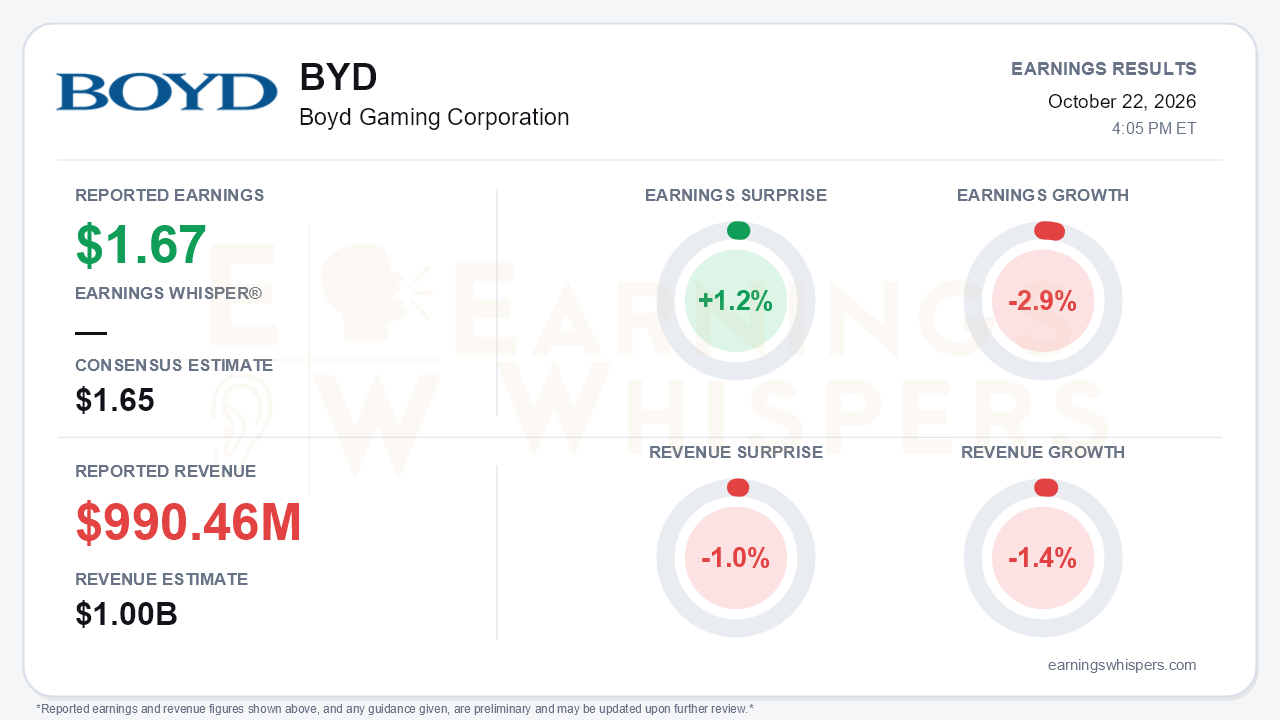 Boyd Gaming Corporation (BYD) quarterly results card