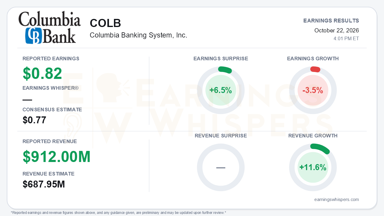 Columbia Banking System, Inc. (COLB) quarterly results card