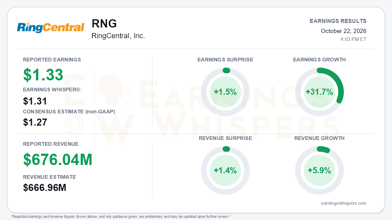 RingCentral, Inc. (RNG) quarterly results card