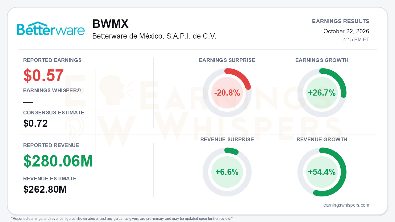 Betterware de México, S.A.P.I. de C.V. (BWMX) quarterly results card