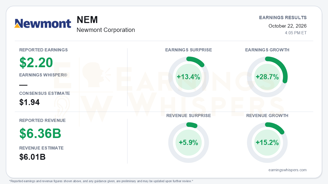 Newmont Corporation (NEM) quarterly results card