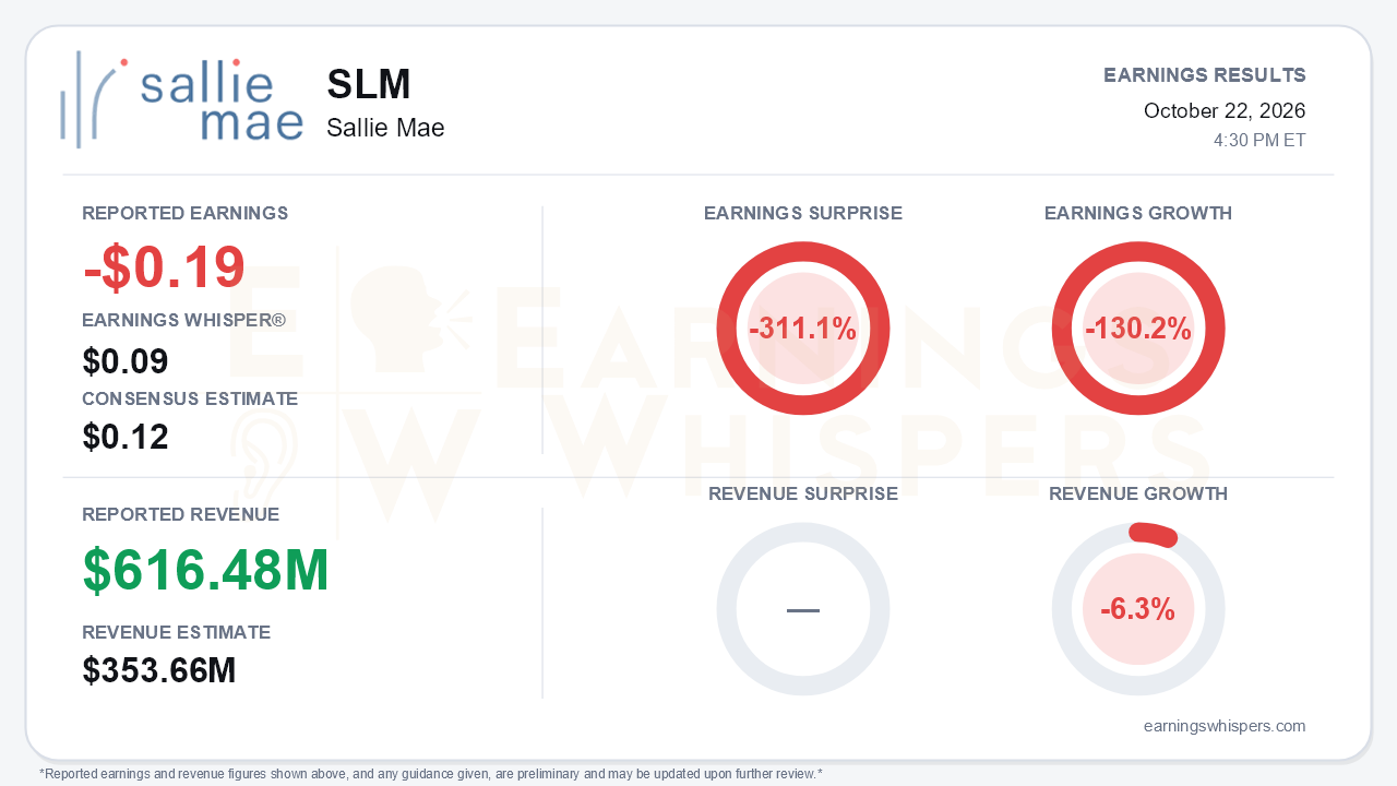 Sallie Mae (SLM) quarterly results card