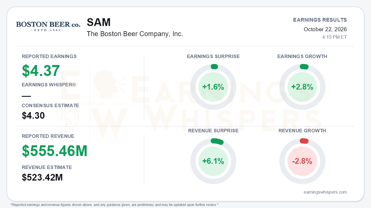 The Boston Beer Company, Inc. (SAM) quarterly results card