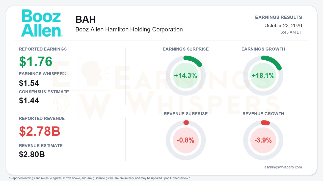 Booz Allen Hamilton Holding Corporation (BAH) quarterly results card