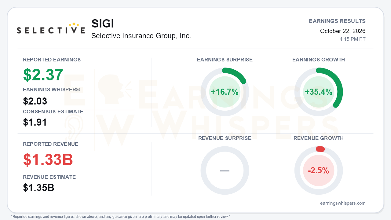 Selective Insurance Group, Inc. (SIGI) quarterly results card