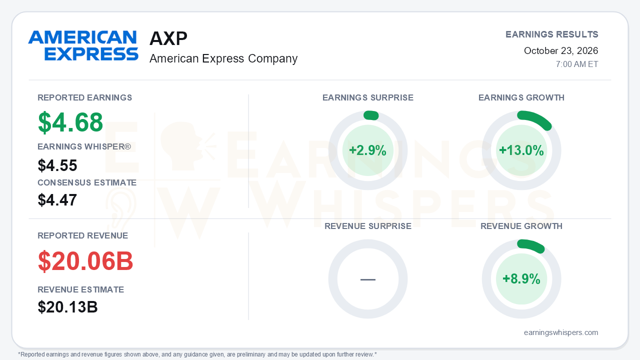 American Express Company (AXP) quarterly results card