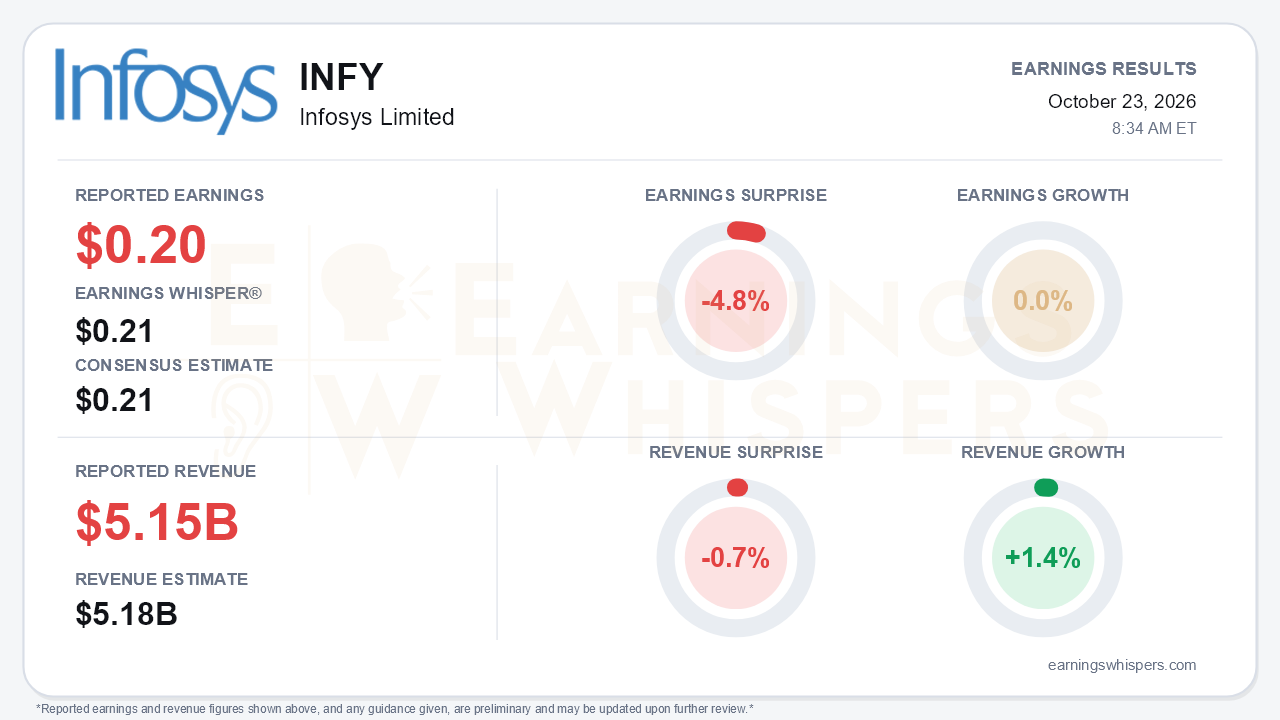 Infosys Limited (INFY) quarterly results card