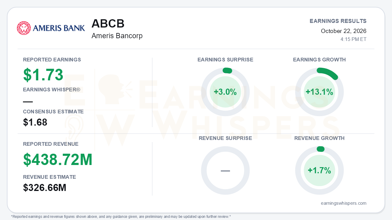 Ameris Bancorp (ABCB) quarterly results card