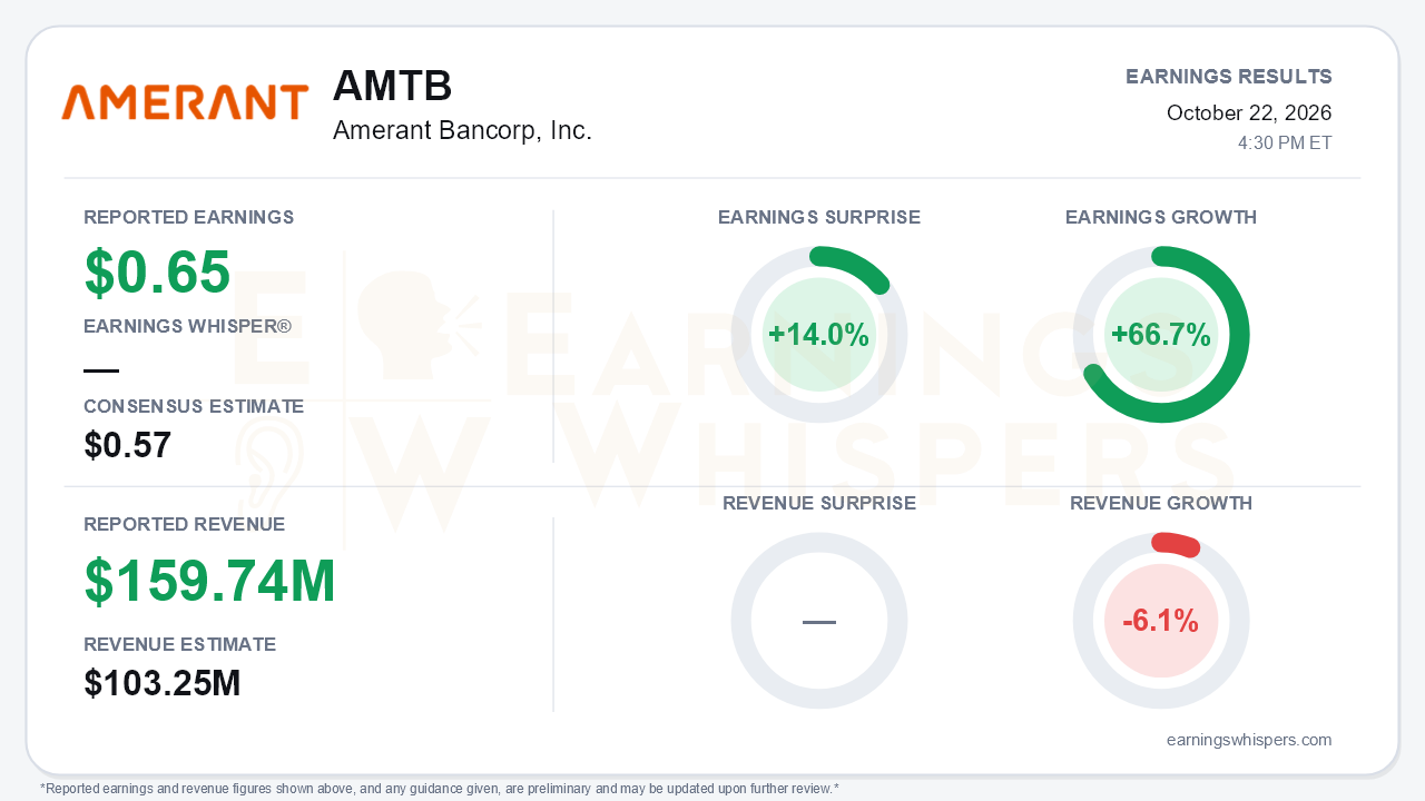 Amerant Bancorp, Inc. (AMTB) quarterly results card