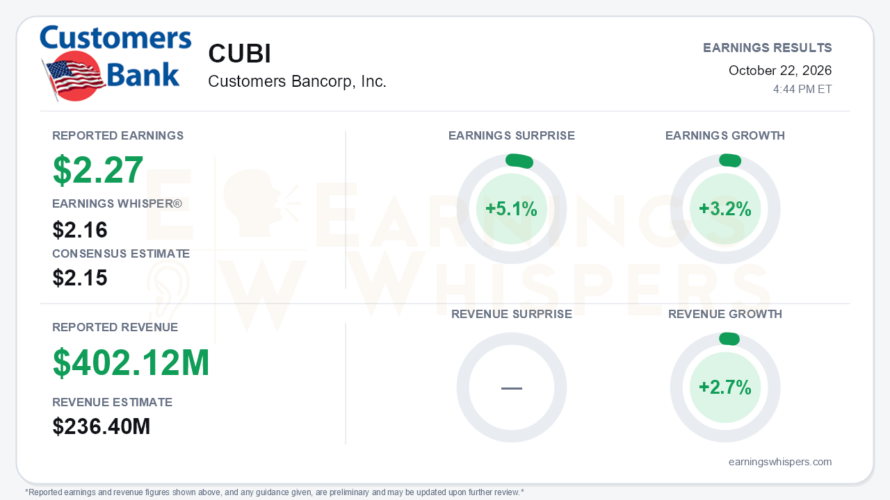 Customers Bancorp, Inc. (CUBI) quarterly results card