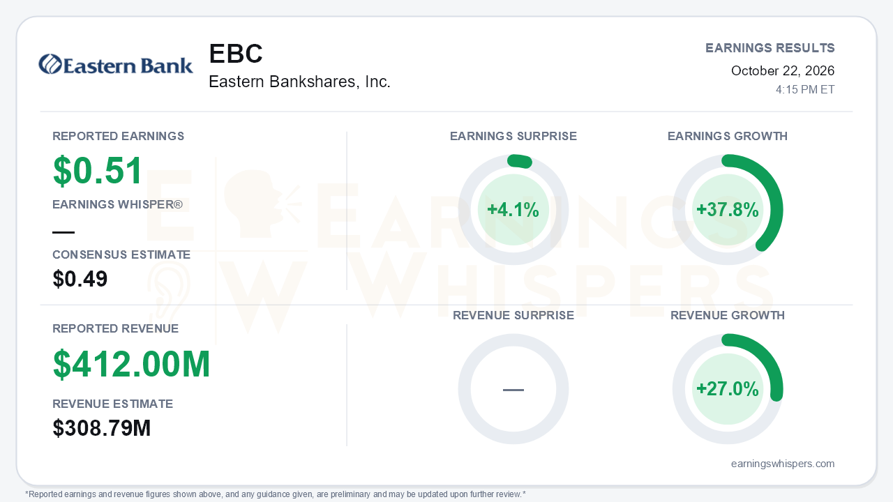 Eastern Bankshares, Inc. (EBC) quarterly results card