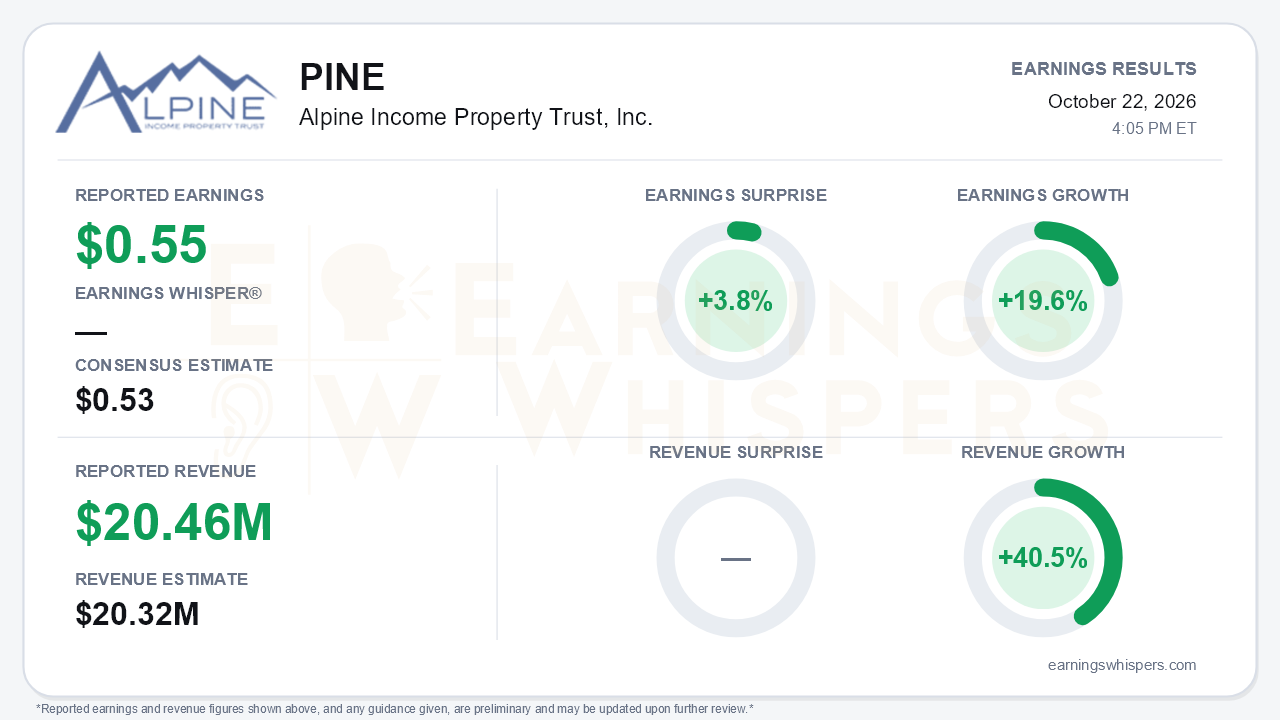Alpine Income Property Trust, Inc. (PINE) quarterly results card