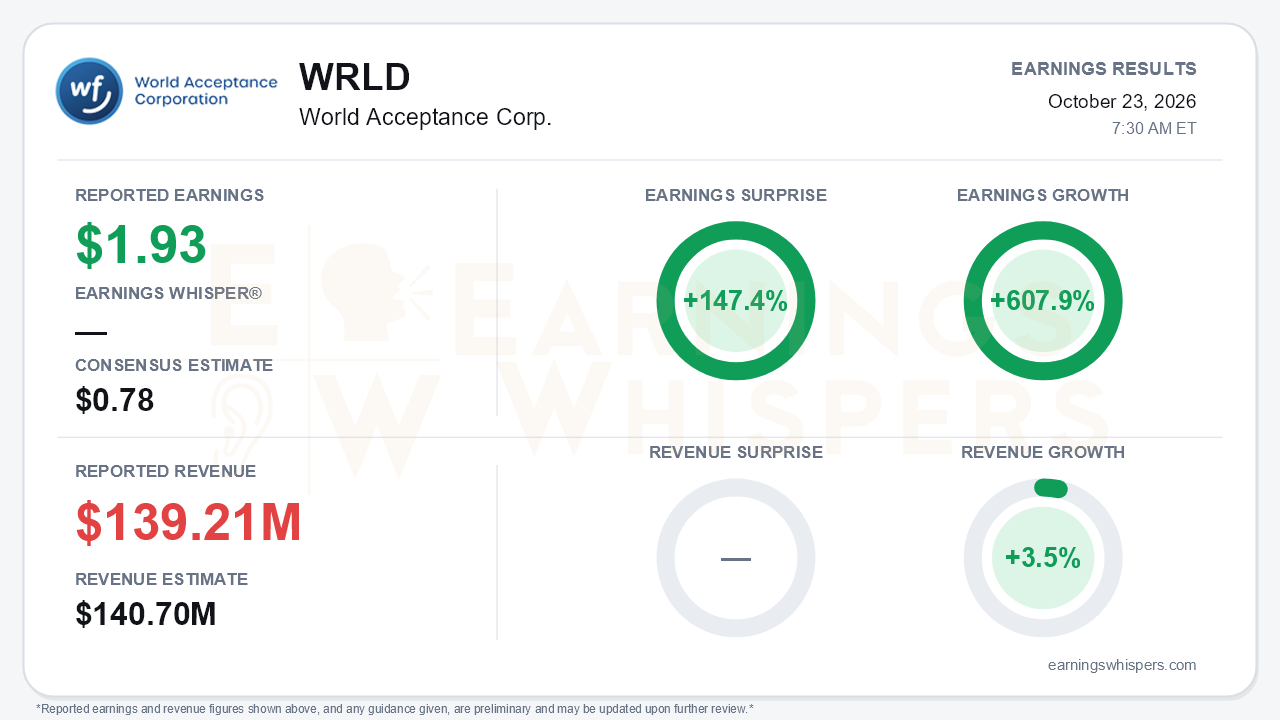 World Acceptance Corp. (WRLD) quarterly results card