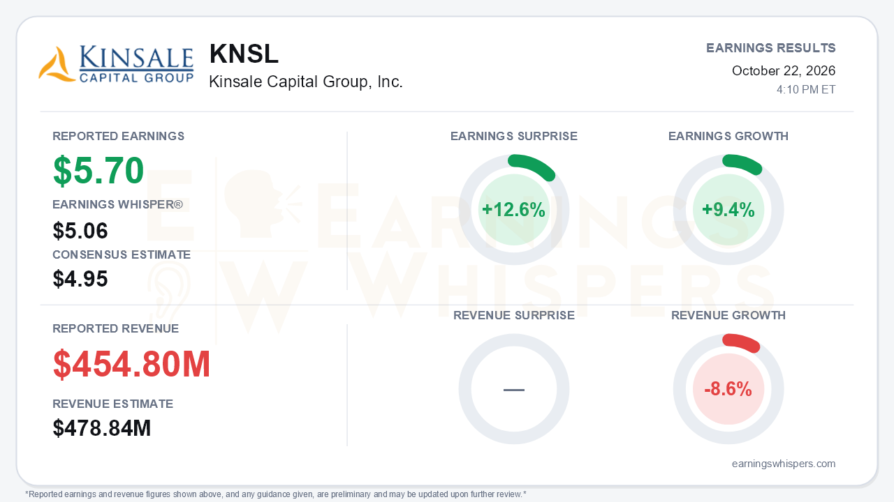 Kinsale Capital Group, Inc. (KNSL) quarterly results card