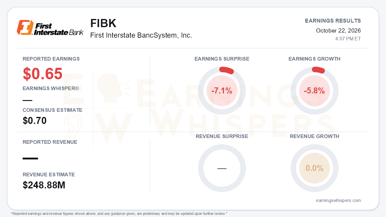 First Interstate BancSystem, Inc. (FIBK) quarterly results card