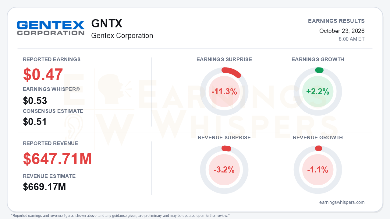 Gentex Corporation (GNTX) quarterly results card