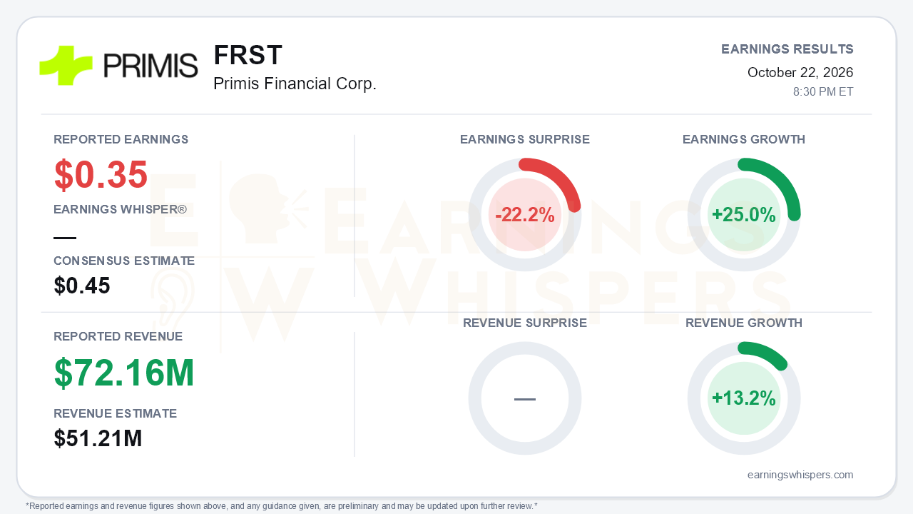 Primis Financial Corp. (FRST) quarterly results card