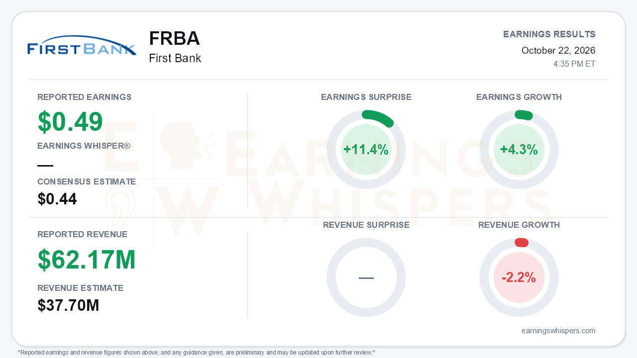 First Bank (FRBA) quarterly results card