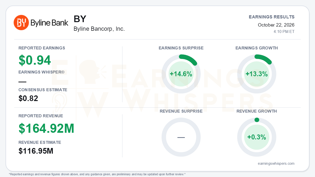Byline Bancorp, Inc. (BY) quarterly results card