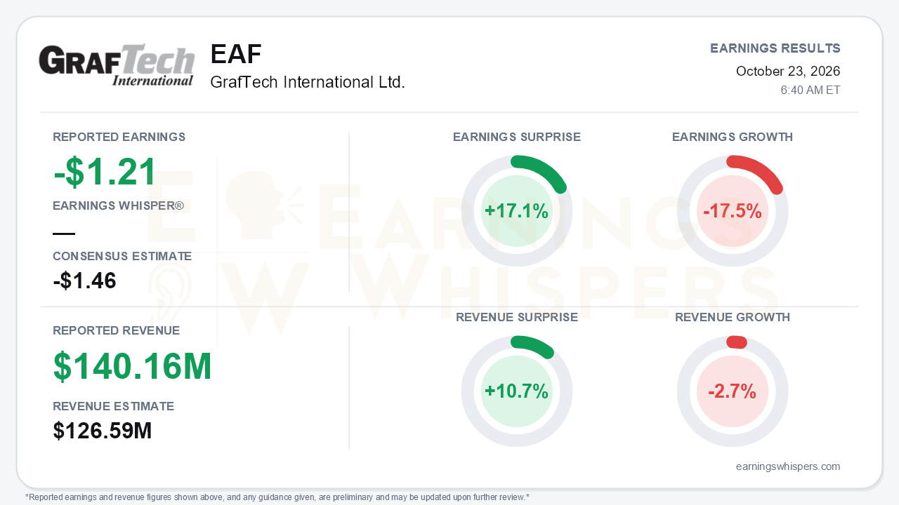 GrafTech International Ltd. (EAF) quarterly results card