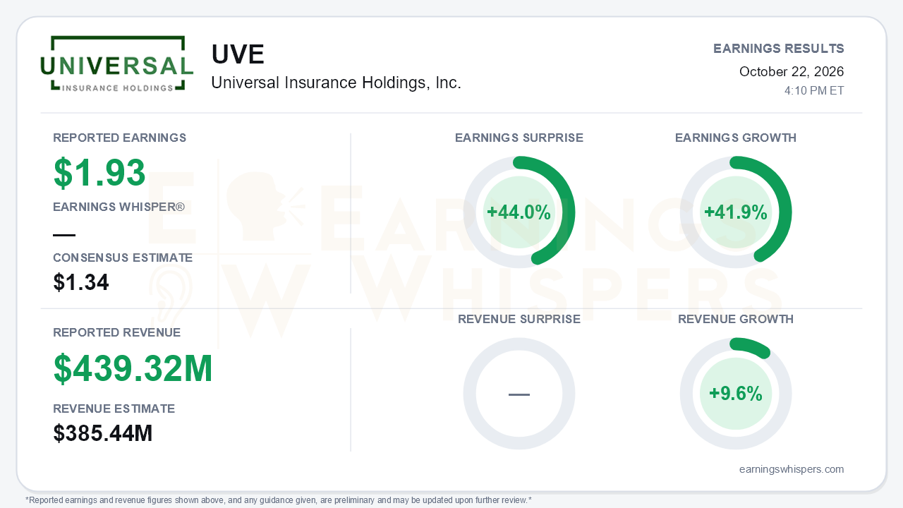 Universal Insurance Holdings, Inc. (UVE) quarterly results card