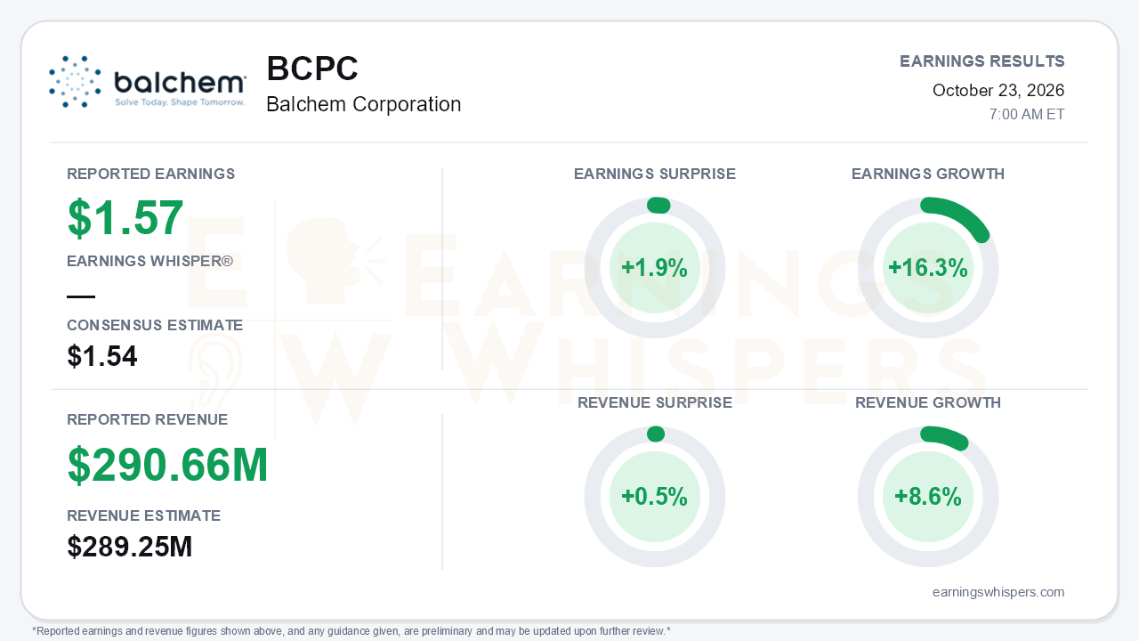 Balchem Corporation (BCPC) quarterly results card