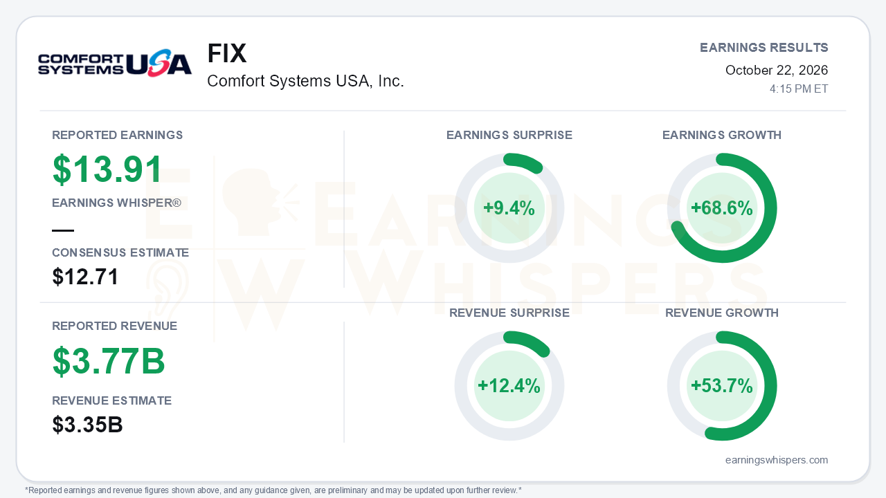 Comfort Systems USA, Inc. (FIX) quarterly results card