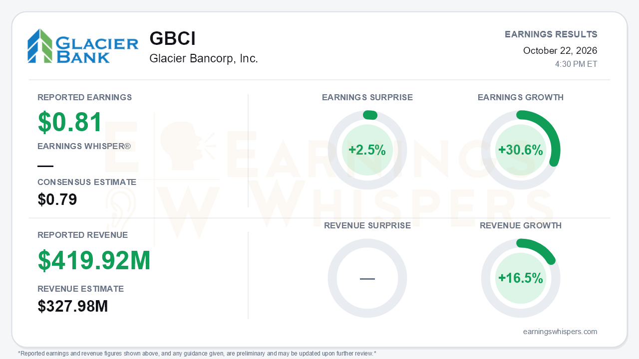 Glacier Bancorp, Inc. (GBCI) quarterly results card