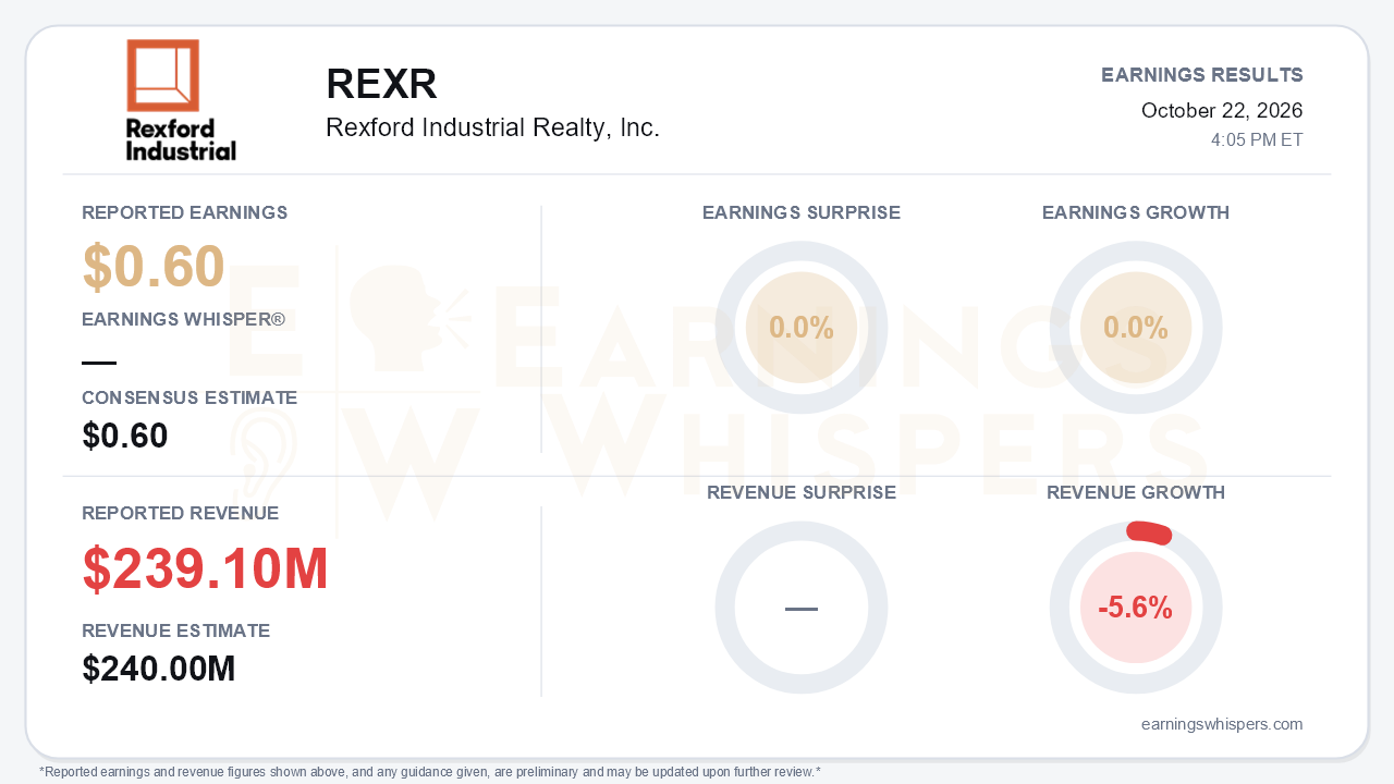Rexford Industrial Realty, Inc. (REXR) quarterly results card