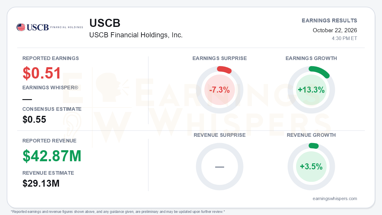 USCB Financial Holdings, Inc. (USCB) quarterly results card