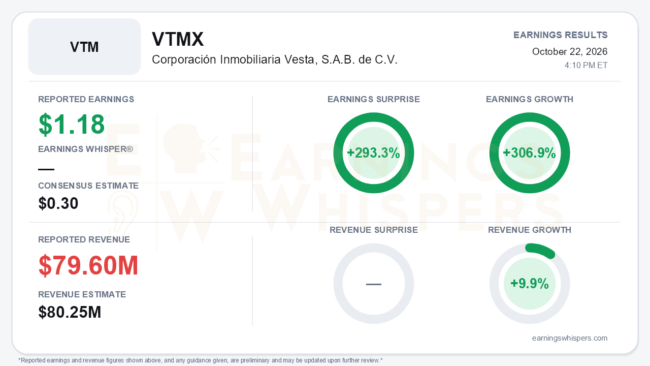 Corporación Inmobiliaria Vesta, S.A.B. de C.V. (VTMX) quarterly results card