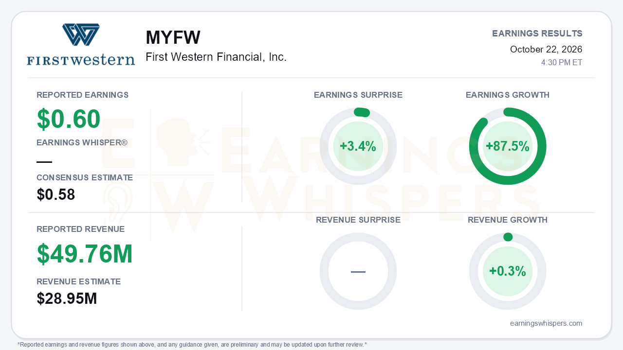 First Western Financial, Inc. (MYFW) quarterly results card