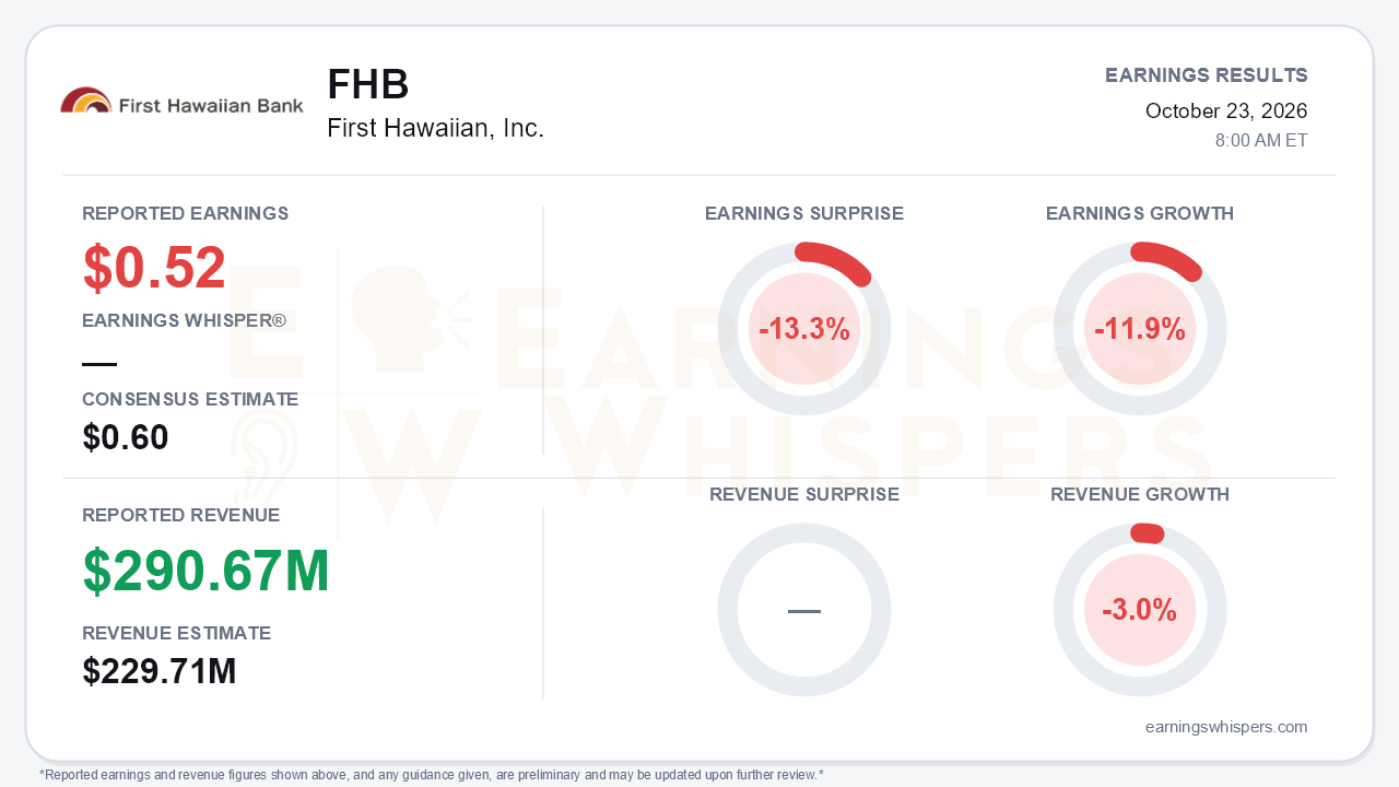 First Hawaiian, Inc. (FHB) quarterly results card